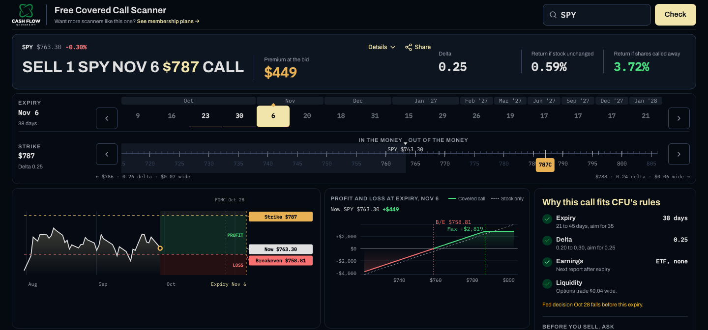 CFU Covered Call Scanner result for SPY, captured Sep 29, 2026, 12:46 PM ET: sell 1 SPY Nov 6 $787 call, $449 at the bid, delta 0.25, 38 days, Earnings row reading ETF, none, amber Fed note for Oct 28